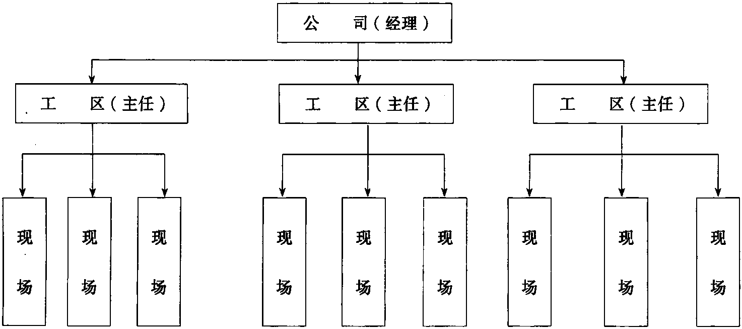 第三節(jié) 項(xiàng)目管理的組織